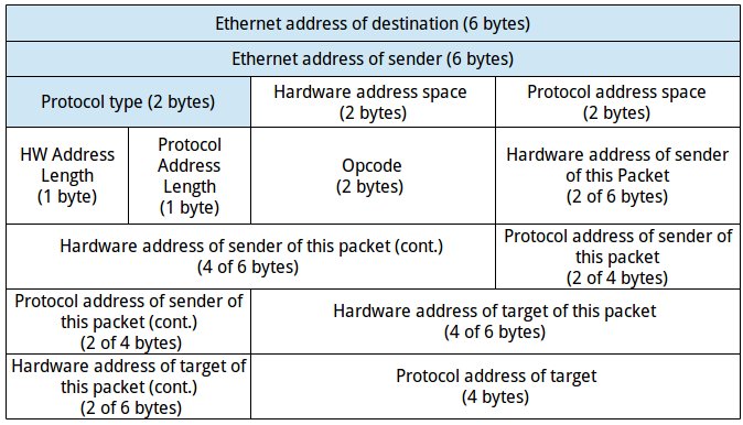 Arp Packet